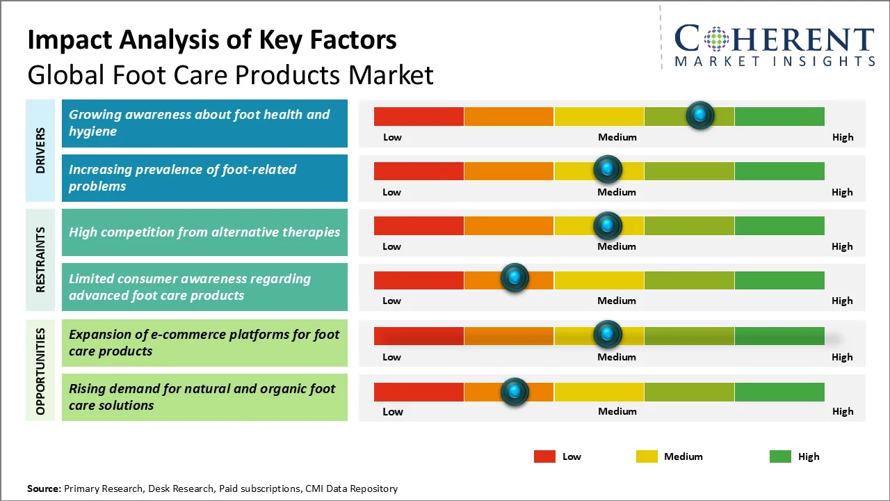 Foot Care Products Market Key Factors